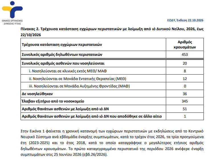 Ιός Δυτικού Νείλου: Δύο νεκροί την τελευταία εβδομάδα και 12 ασθενείς σε ΜΕΘ – Οι 17 δήμοι υψηλού κινδύνου 10 Ιός Δυτικού Νείλου: Δύο νεκροί την τελευταία εβδομάδα και 12 ασθενείς σε ΜΕΘ – Οι 17 δήμοι υψηλού κινδύνου