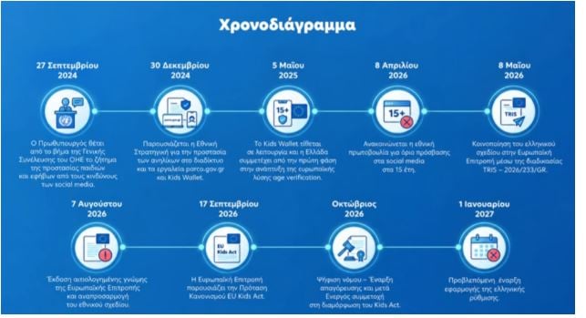 Social media: Το νομοσχέδιο για την προστασία των ανηλίκων συζητείται στη Βουλή – Πότε αρχίζει η εφαρμογή 7 Social media: Το νομοσχέδιο για την προστασία των ανηλίκων συζητείται στη Βουλή – Πότε αρχίζει η εφαρμογή