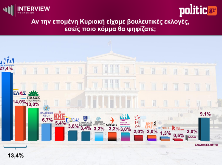 Δημοσκόπηση Interview: Η ΝΔ στο 27,4%, η ΕΛ.Α.Σ. στο 14% και το ΠΑΣΟΚ στο 13% – Τι λένε οι πολίτες για την πιο αξιόπιστη αντιπολίτευση και την ακρίβεια 15 Δημοσκόπηση Interview: Η ΝΔ στο 27,4%, η ΕΛ.Α.Σ. στο 14% και το ΠΑΣΟΚ στο 13% – Τι λένε οι πολίτες για την πιο αξιόπιστη αντιπολίτευση και την ακρίβεια