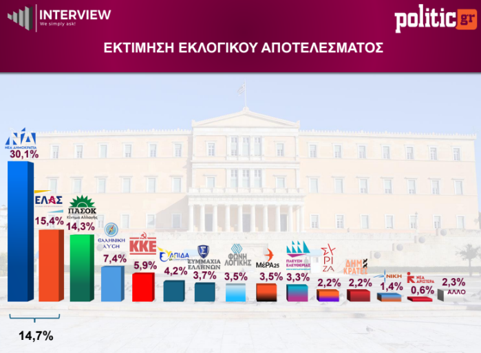Δημοσκόπηση Interview: Η ΝΔ στο 27,4%, η ΕΛ.Α.Σ. στο 14% και το ΠΑΣΟΚ στο 13% – Τι λένε οι πολίτες για την πιο αξιόπιστη αντιπολίτευση και την ακρίβεια 16 Δημοσκόπηση Interview: Η ΝΔ στο 27,4%, η ΕΛ.Α.Σ. στο 14% και το ΠΑΣΟΚ στο 13% – Τι λένε οι πολίτες για την πιο αξιόπιστη αντιπολίτευση και την ακρίβεια