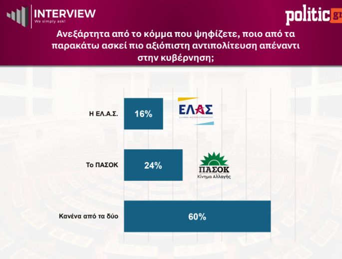 Δημοσκόπηση Interview: Η ΝΔ στο 27,4%, η ΕΛ.Α.Σ. στο 14% και το ΠΑΣΟΚ στο 13% – Τι λένε οι πολίτες για την πιο αξιόπιστη αντιπολίτευση και την ακρίβεια 17 Δημοσκόπηση Interview: Η ΝΔ στο 27,4%, η ΕΛ.Α.Σ. στο 14% και το ΠΑΣΟΚ στο 13% – Τι λένε οι πολίτες για την πιο αξιόπιστη αντιπολίτευση και την ακρίβεια