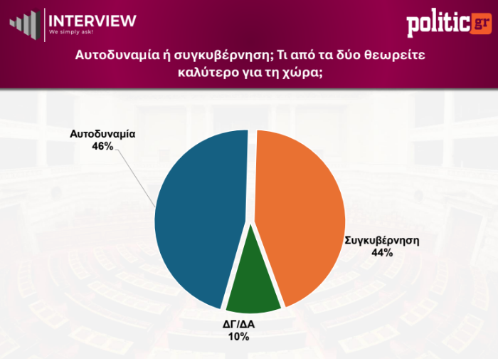 Δημοσκόπηση Interview: Η ΝΔ στο 27,4%, η ΕΛ.Α.Σ. στο 14% και το ΠΑΣΟΚ στο 13% – Τι λένε οι πολίτες για την πιο αξιόπιστη αντιπολίτευση και την ακρίβεια 18 Δημοσκόπηση Interview: Η ΝΔ στο 27,4%, η ΕΛ.Α.Σ. στο 14% και το ΠΑΣΟΚ στο 13% – Τι λένε οι πολίτες για την πιο αξιόπιστη αντιπολίτευση και την ακρίβεια