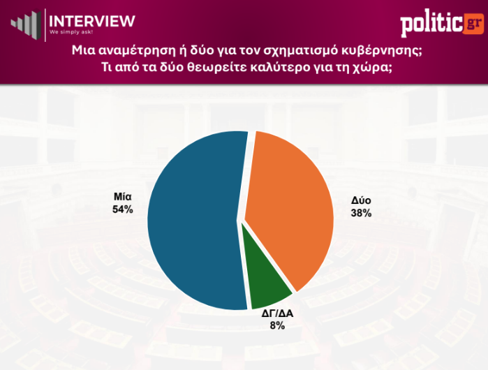 Δημοσκόπηση Interview: Η ΝΔ στο 27,4%, η ΕΛ.Α.Σ. στο 14% και το ΠΑΣΟΚ στο 13% – Τι λένε οι πολίτες για την πιο αξιόπιστη αντιπολίτευση και την ακρίβεια 19 Δημοσκόπηση Interview: Η ΝΔ στο 27,4%, η ΕΛ.Α.Σ. στο 14% και το ΠΑΣΟΚ στο 13% – Τι λένε οι πολίτες για την πιο αξιόπιστη αντιπολίτευση και την ακρίβεια