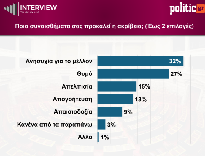 Δημοσκόπηση Interview: Η ΝΔ στο 27,4%, η ΕΛ.Α.Σ. στο 14% και το ΠΑΣΟΚ στο 13% – Τι λένε οι πολίτες για την πιο αξιόπιστη αντιπολίτευση και την ακρίβεια 20 Δημοσκόπηση Interview: Η ΝΔ στο 27,4%, η ΕΛ.Α.Σ. στο 14% και το ΠΑΣΟΚ στο 13% – Τι λένε οι πολίτες για την πιο αξιόπιστη αντιπολίτευση και την ακρίβεια