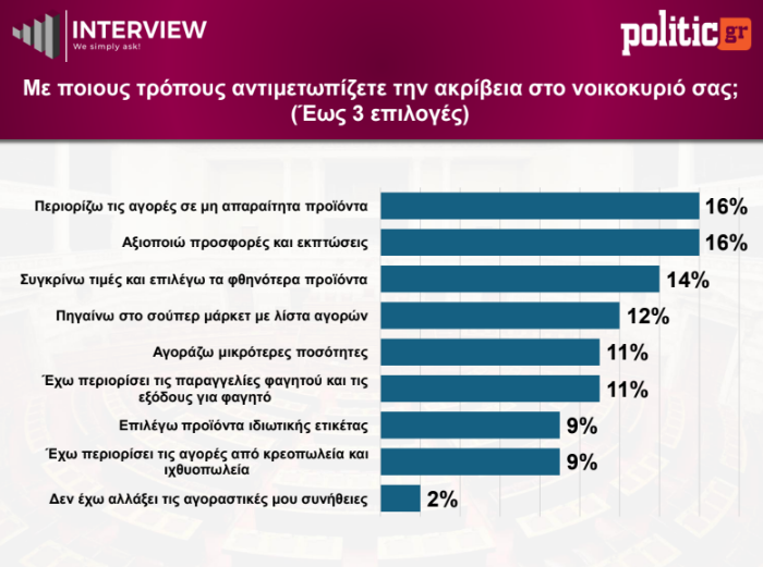 Δημοσκόπηση Interview: Η ΝΔ στο 27,4%, η ΕΛ.Α.Σ. στο 14% και το ΠΑΣΟΚ στο 13% – Τι λένε οι πολίτες για την πιο αξιόπιστη αντιπολίτευση και την ακρίβεια 21 Δημοσκόπηση Interview: Η ΝΔ στο 27,4%, η ΕΛ.Α.Σ. στο 14% και το ΠΑΣΟΚ στο 13% – Τι λένε οι πολίτες για την πιο αξιόπιστη αντιπολίτευση και την ακρίβεια