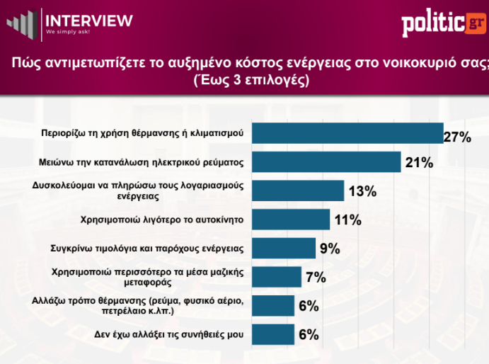 Δημοσκόπηση Interview: Η ΝΔ στο 27,4%, η ΕΛ.Α.Σ. στο 14% και το ΠΑΣΟΚ στο 13% – Τι λένε οι πολίτες για την πιο αξιόπιστη αντιπολίτευση και την ακρίβεια 22 Δημοσκόπηση Interview: Η ΝΔ στο 27,4%, η ΕΛ.Α.Σ. στο 14% και το ΠΑΣΟΚ στο 13% – Τι λένε οι πολίτες για την πιο αξιόπιστη αντιπολίτευση και την ακρίβεια
