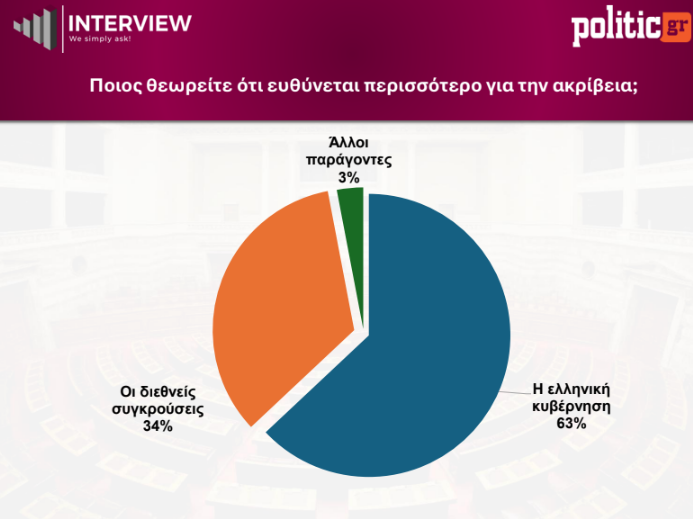 Δημοσκόπηση Interview: Η ΝΔ στο 27,4%, η ΕΛ.Α.Σ. στο 14% και το ΠΑΣΟΚ στο 13% – Τι λένε οι πολίτες για την πιο αξιόπιστη αντιπολίτευση και την ακρίβεια 23 Δημοσκόπηση Interview: Η ΝΔ στο 27,4%, η ΕΛ.Α.Σ. στο 14% και το ΠΑΣΟΚ στο 13% – Τι λένε οι πολίτες για την πιο αξιόπιστη αντιπολίτευση και την ακρίβεια